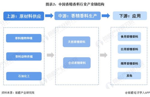 预见2023 2023年中国香精香料行业全景图谱 附市场规模 营收排名和发展前景等