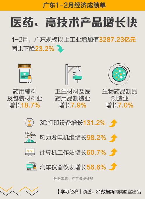 9图速览 1 2月,广东经济发展如何